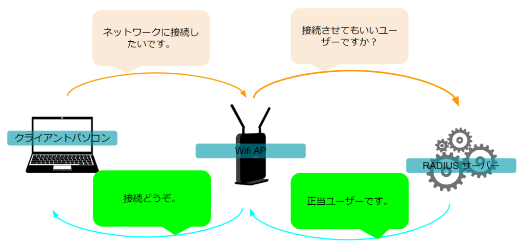 爆速でWifi用RADIUSサーバーを構築する方法 | ふみぶろぐ