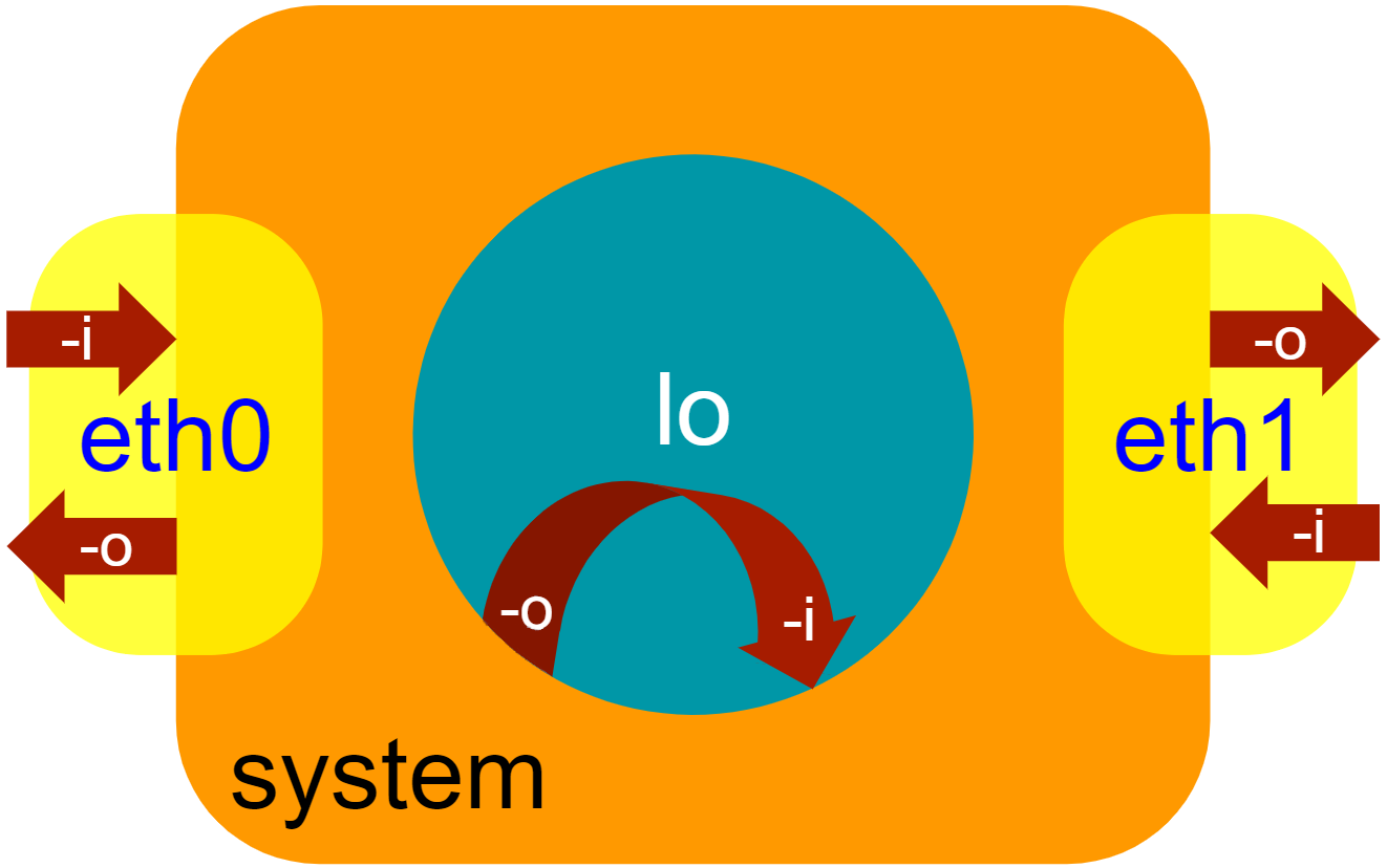 １０分でできる iptables によるファイアウォール | ふみぶろぐ